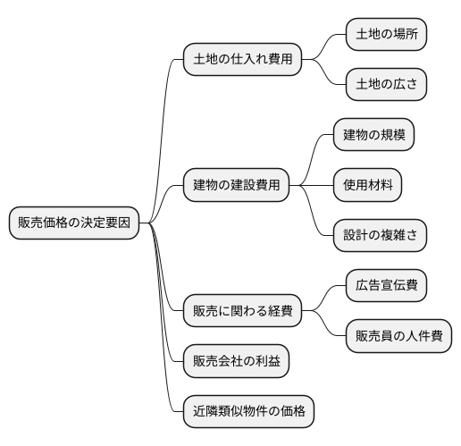 販売価格とは