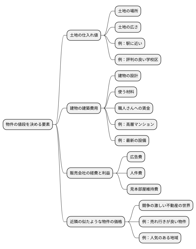 価格を決める要素