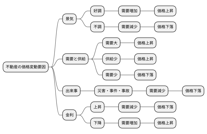 価格の変動