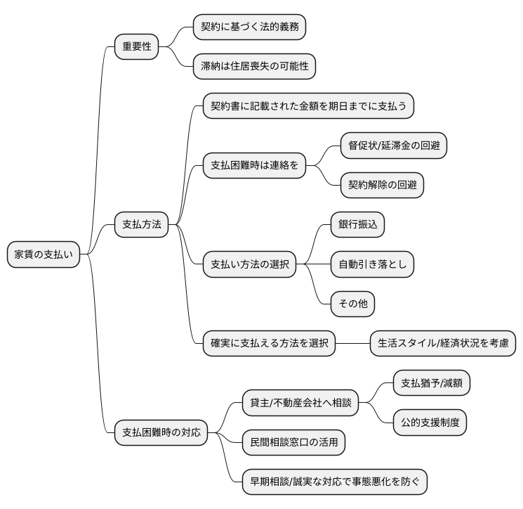 賃料の支払い義務