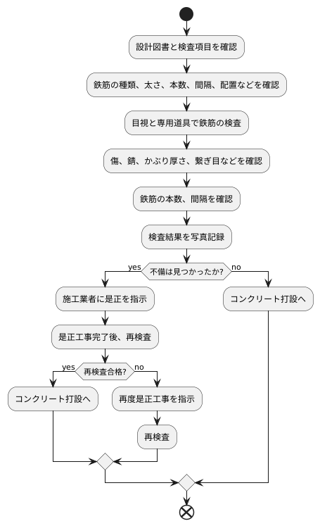 検査の手順と方法