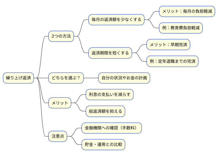 繰り上げ返済