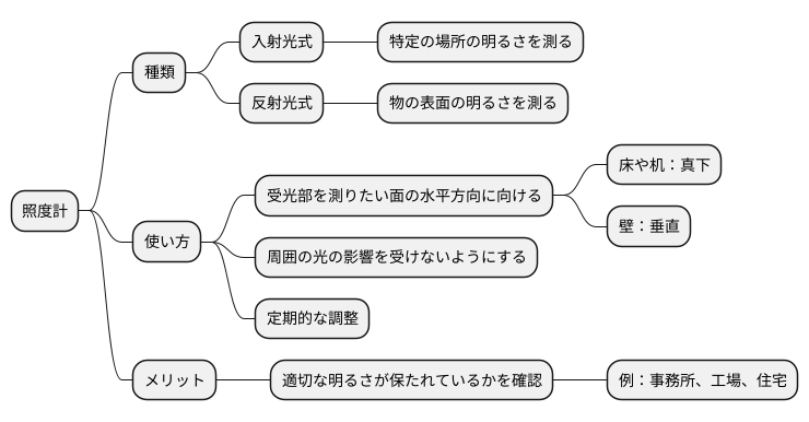 ルクス計の使い方