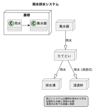 雨水を集める仕組み