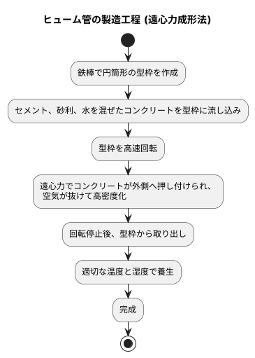 ヒューム管の製造方法