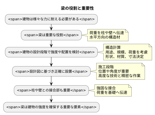 ビームと建物の強度