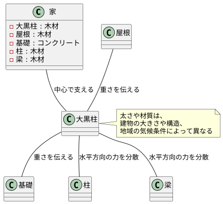 構造上の役割