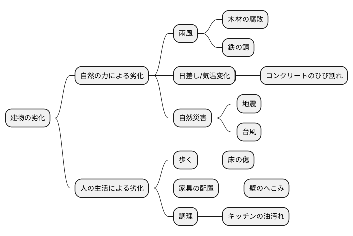 劣化とは何か