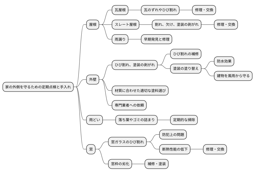 外装と維持管理