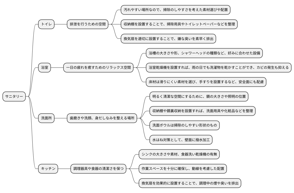 サニタリーの全体像