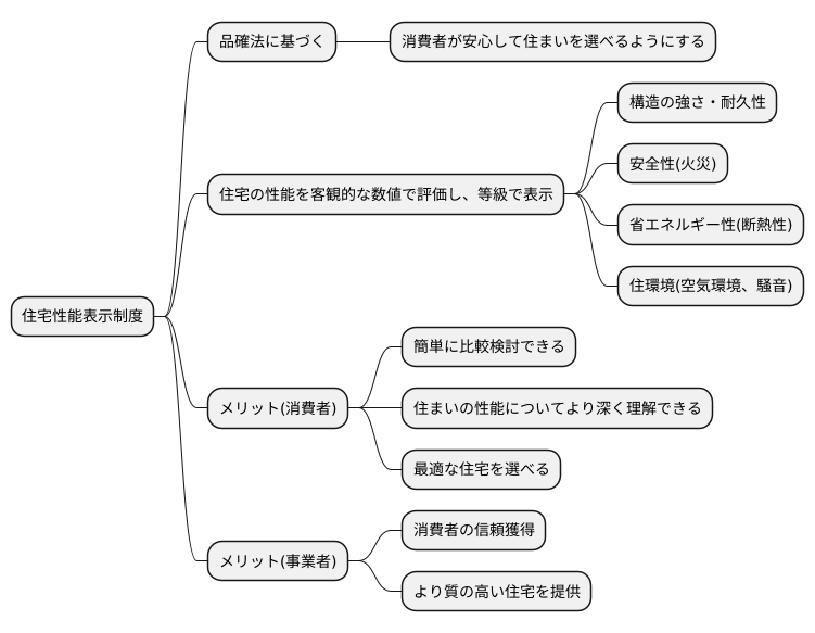 住宅性能表示制度