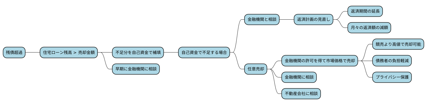 残債超過時の対応