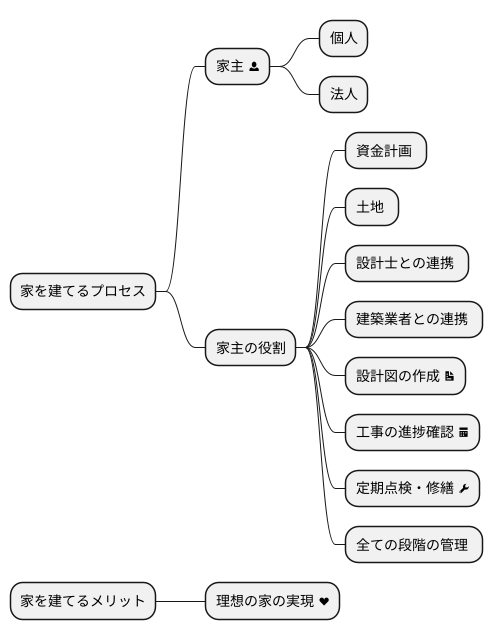 建主とは