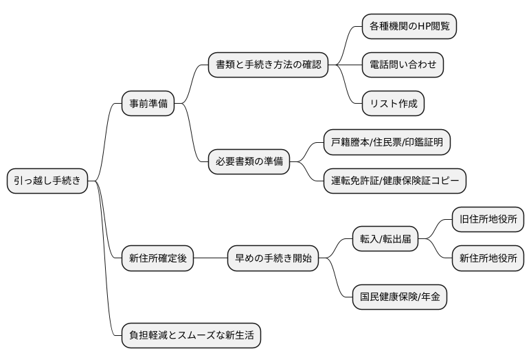 手続きをスムーズにするために