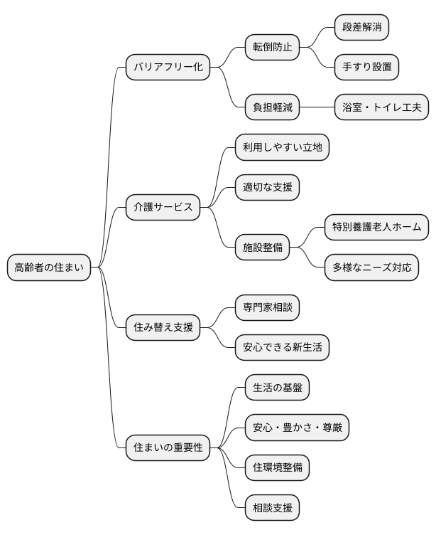 住まいの確保