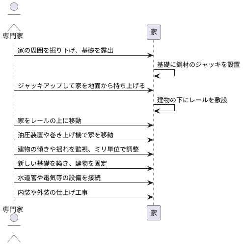 曳家の工程