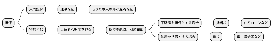 担保の種類