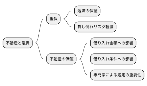 不動産担保の重要性