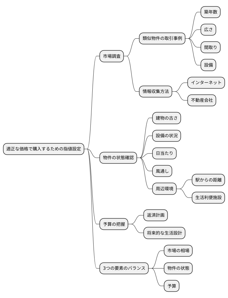 適切な指値の設定方法