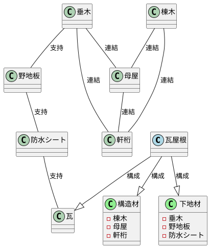 瓦屋根の構成要素