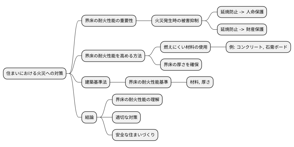 耐火性能の重要性