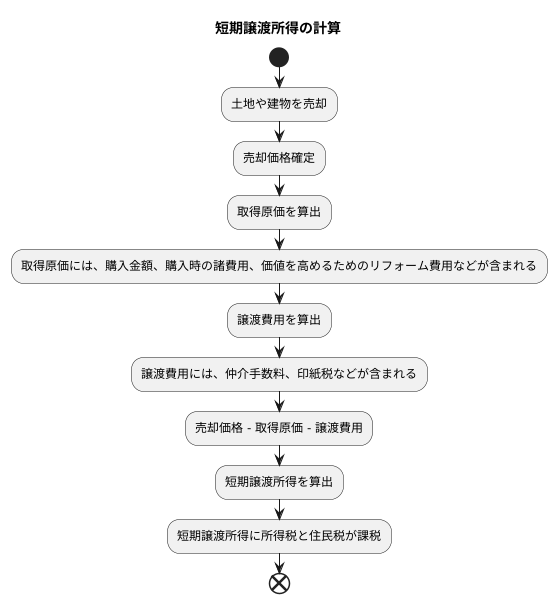 計算方法