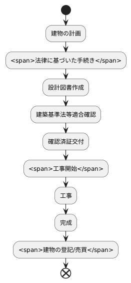 確認済証の概要