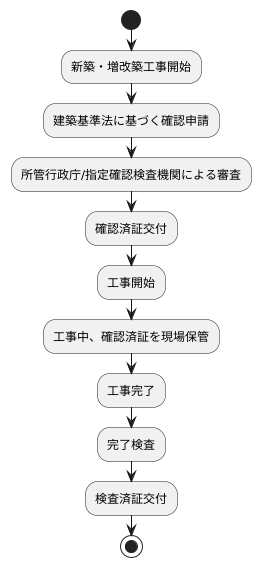 確認済証の交付