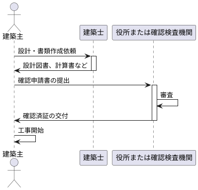 確認申請書の役割