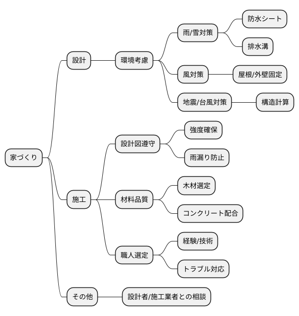 設計と施工