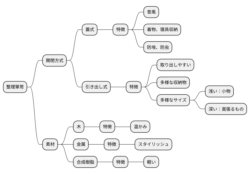 チェストの種類