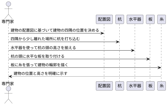 丁張りの手順