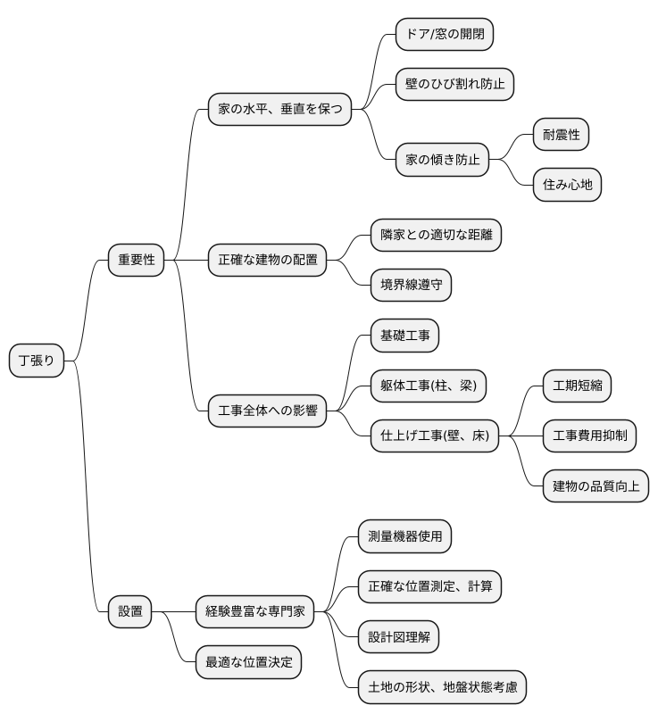 丁張りの重要性