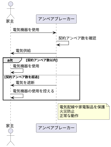 アンペアブレーカーの役割