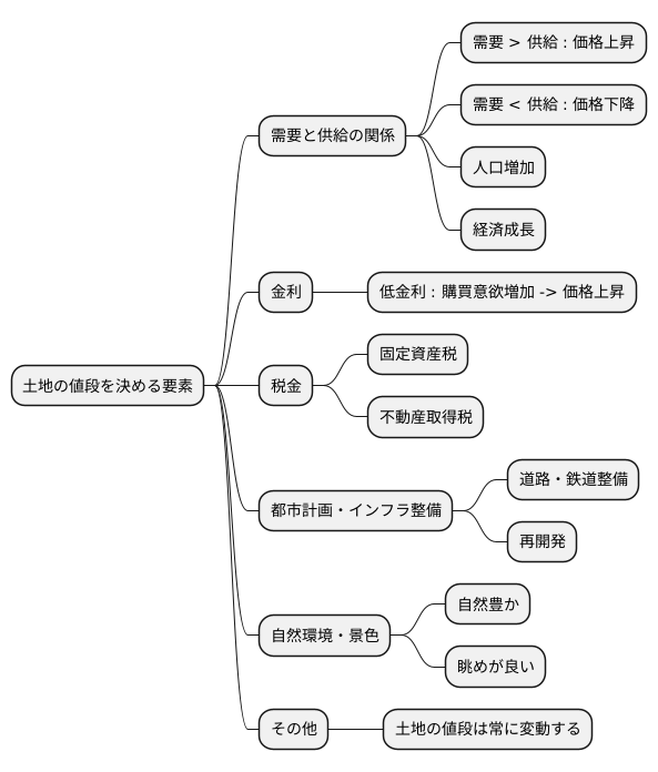 地価への影響要因