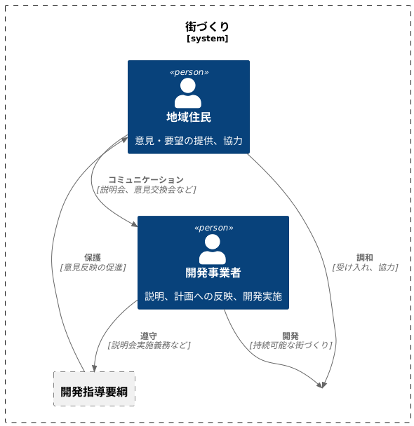 地域社会との調和