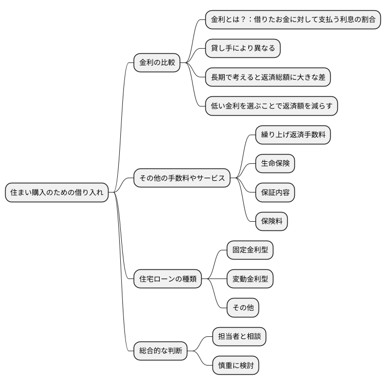 金利の比較