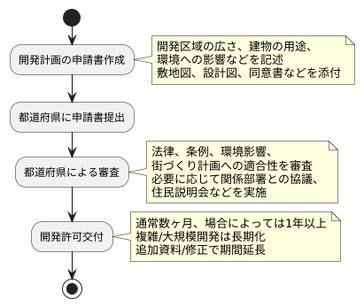 手続きの流れ