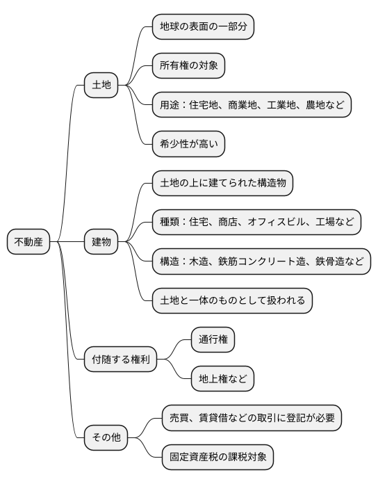 不動産の定義