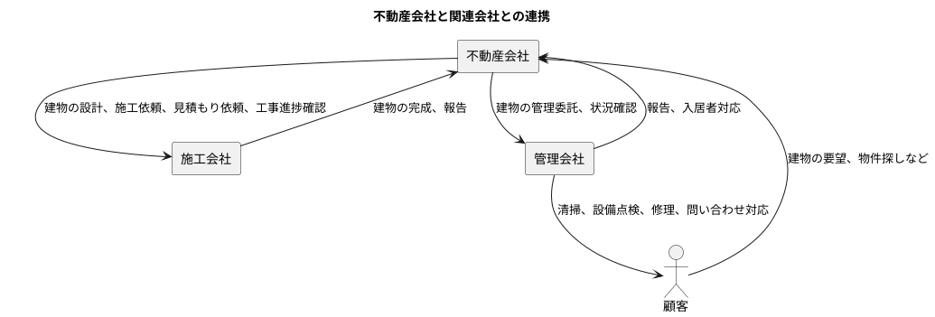 施工会社や管理会社との関係