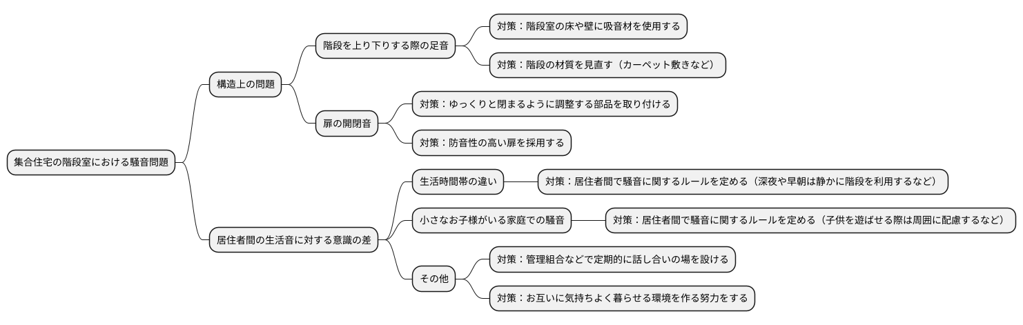 騒音問題への対策