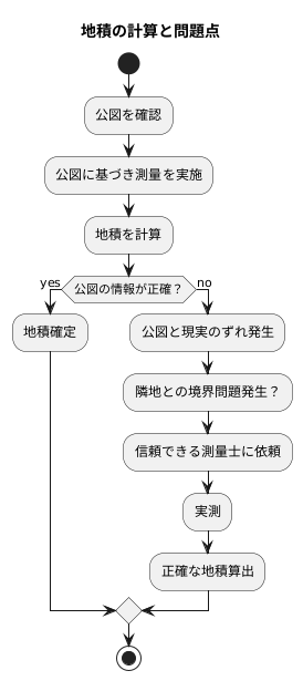 地積の算出方法