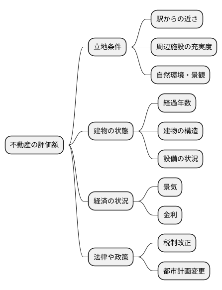 評価額への影響要因