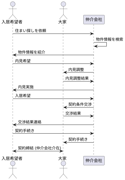 仲介会社のはたらき