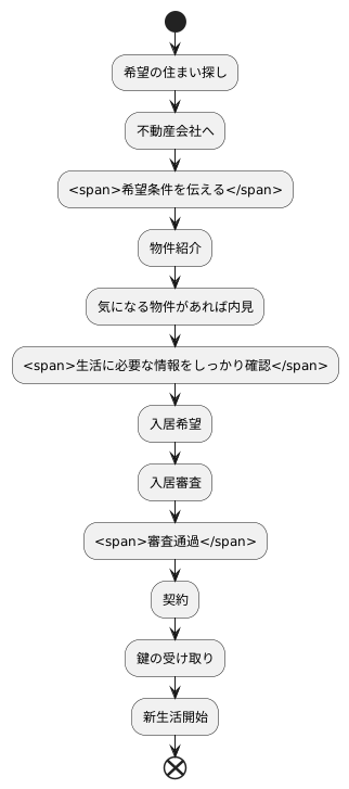 物件探しから契約まで