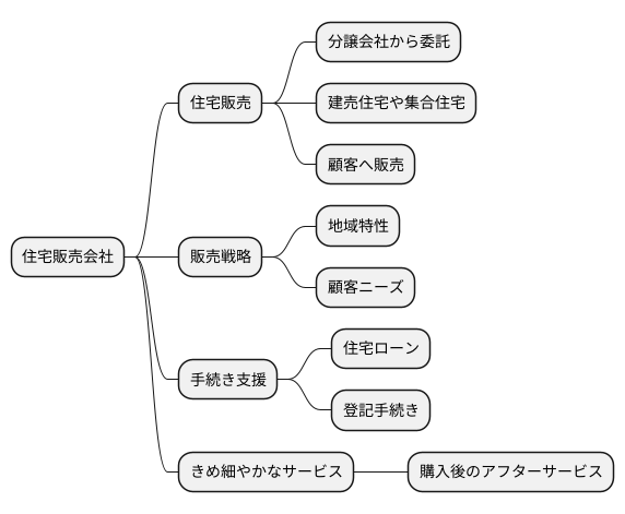 住宅販売会社の定義