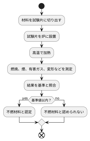 不燃材料の試験方法