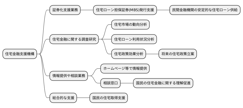 住宅金融支援機構への改組
