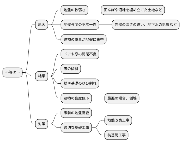 不等沈下の概要