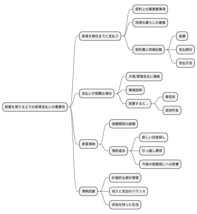 賃料支払いの義務